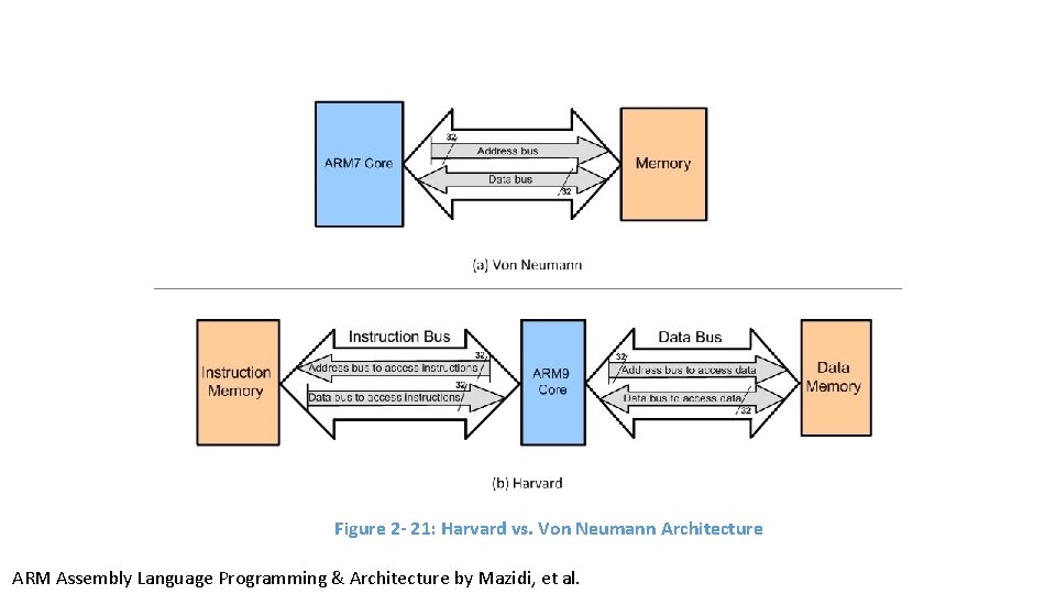 Figure 2 - 21: Harvard vs. Von Neumann Architecture ARM Assembly Language Programming & Figure 2 - 21: Harvard vs. Von Neumann Architecture ARM Assembly Language Programming &