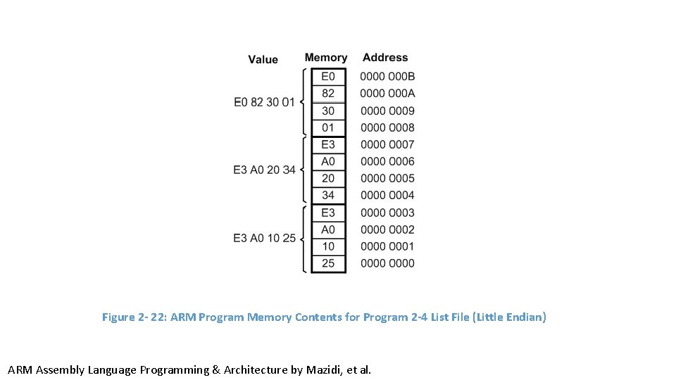 Figure 2 - 22: ARM Program Memory Contents for Program 2 -4 List File Figure 2 - 22: ARM Program Memory Contents for Program 2 -4 List File