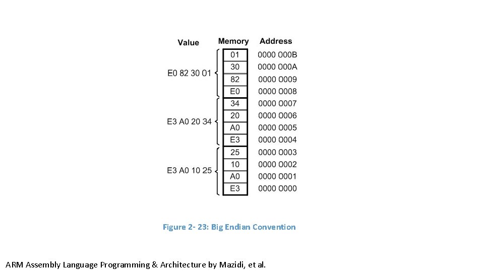 Figure 2 - 23: Big Endian Convention ARM Assembly Language Programming & Architecture by Figure 2 - 23: Big Endian Convention ARM Assembly Language Programming & Architecture by