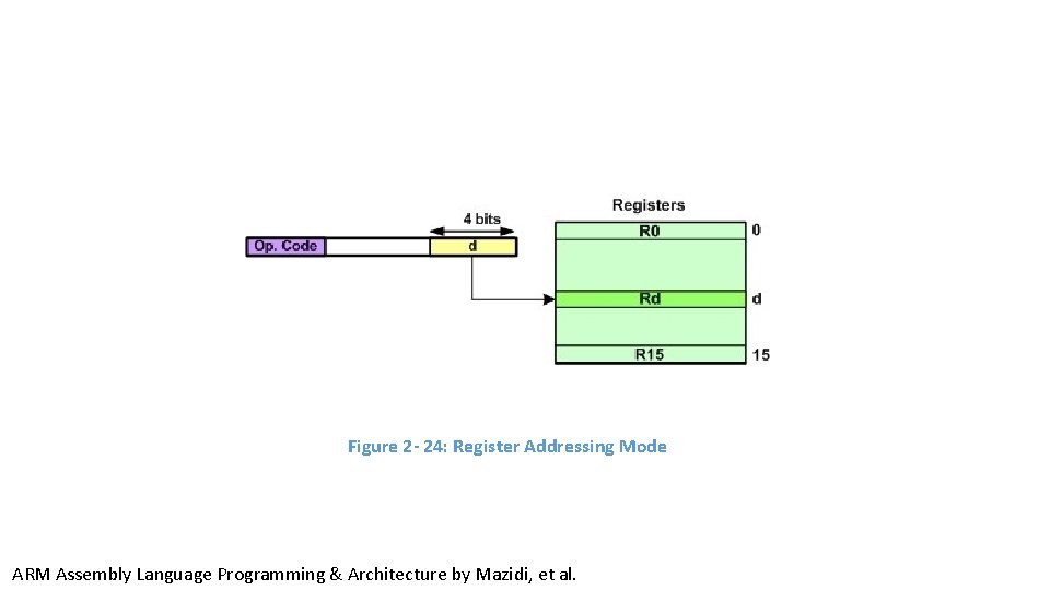 Figure 2 - 24: Register Addressing Mode ARM Assembly Language Programming & Architecture by Figure 2 - 24: Register Addressing Mode ARM Assembly Language Programming & Architecture by