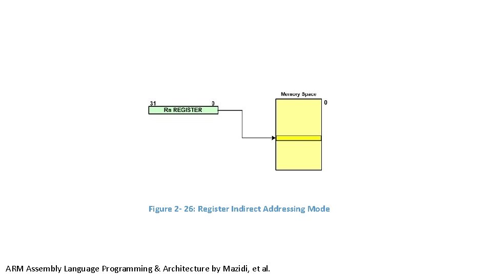 Figure 2 - 26: Register Indirect Addressing Mode ARM Assembly Language Programming & Architecture Figure 2 - 26: Register Indirect Addressing Mode ARM Assembly Language Programming & Architecture