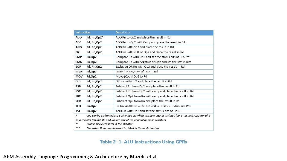 Table 2 - 1: ALU Instructions Using GPRs ARM Assembly Language Programming & Architecture Table 2 - 1: ALU Instructions Using GPRs ARM Assembly Language Programming & Architecture
