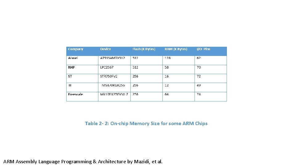 Table 2 - 2: On-chip Memory Size for some ARM Chips ARM Assembly Language Table 2 - 2: On-chip Memory Size for some ARM Chips ARM Assembly Language