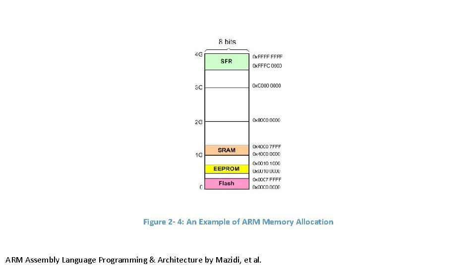 Figure 2 - 4: An Example of ARM Memory Allocation ARM Assembly Language Programming Figure 2 - 4: An Example of ARM Memory Allocation ARM Assembly Language Programming