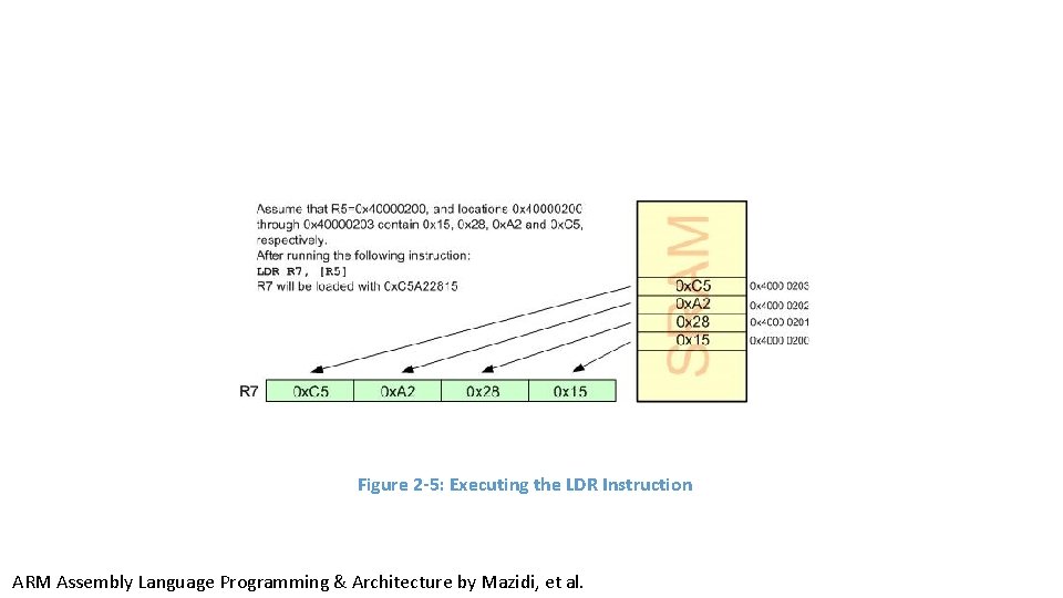 Figure 2 -5: Executing the LDR Instruction ARM Assembly Language Programming & Architecture by Figure 2 -5: Executing the LDR Instruction ARM Assembly Language Programming & Architecture by