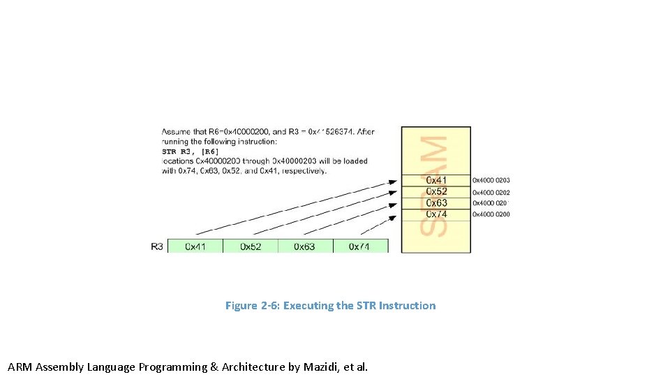 Figure 2 -6: Executing the STR Instruction ARM Assembly Language Programming & Architecture by Figure 2 -6: Executing the STR Instruction ARM Assembly Language Programming & Architecture by