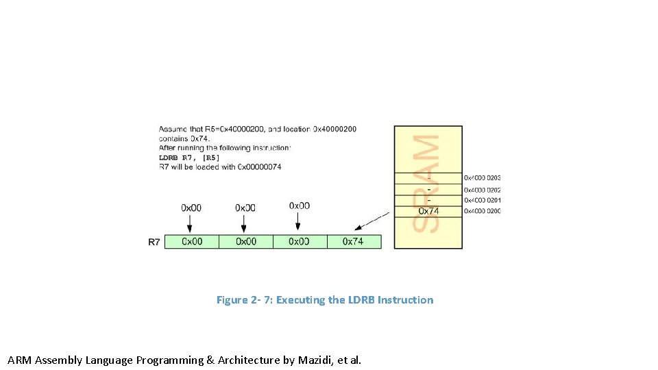 Figure 2 - 7: Executing the LDRB Instruction ARM Assembly Language Programming & Architecture Figure 2 - 7: Executing the LDRB Instruction ARM Assembly Language Programming & Architecture