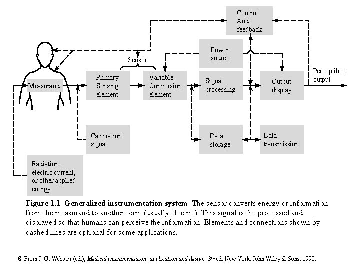 Control And feedback Power source Sensor Measurand Primary Sensing element Calibration signal Variable Conversion