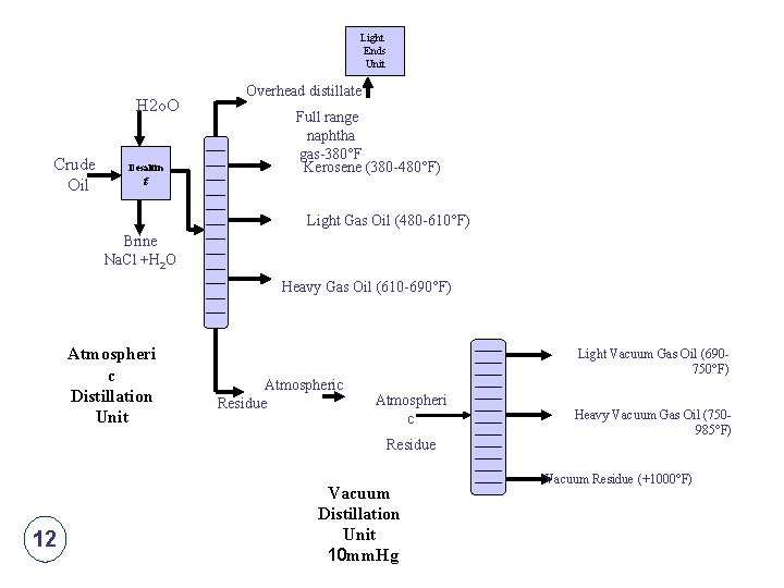 Light Ends Unit H 2 o. O Crude Oil Desaltin g Overhead distillate Full