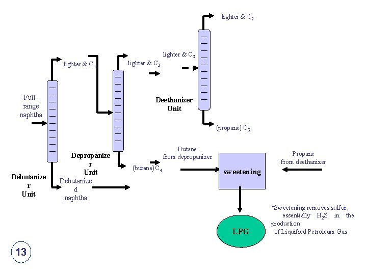 lighter & C 2 lighter & C 3 lighter & C 4 Fullrange naphtha
