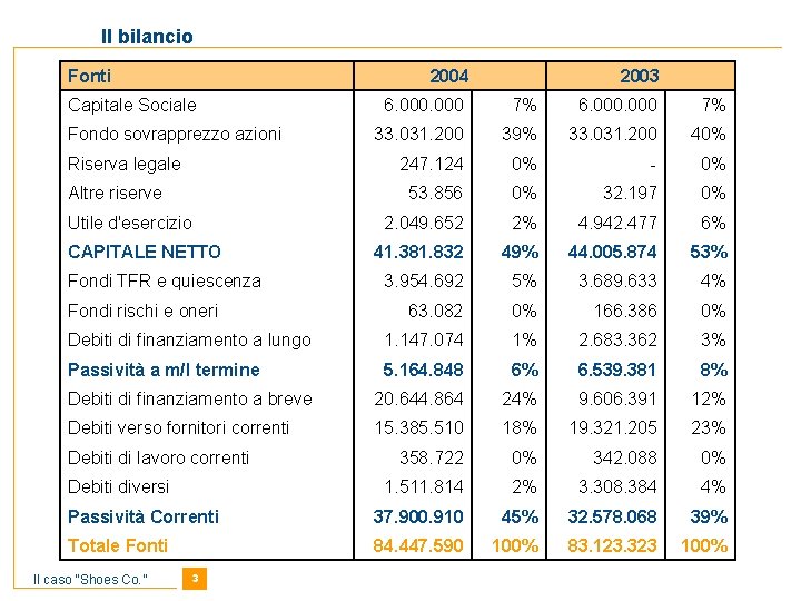 Il bilancio Fonti 2004 Capitale Sociale 2003 6. 000 7% 33. 031. 200 39%
