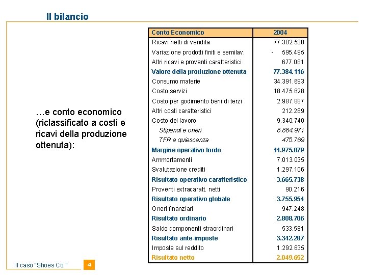 Il bilancio Conto Economico 2004 Ricavi netti di vendita 77. 302. 530 Variazione prodotti