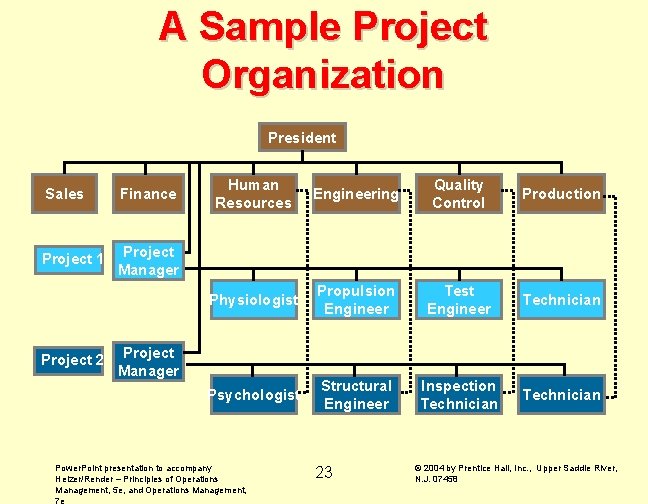 A Sample Project Organization President Sales Finance Project 1 Project Manager Project 2 Human