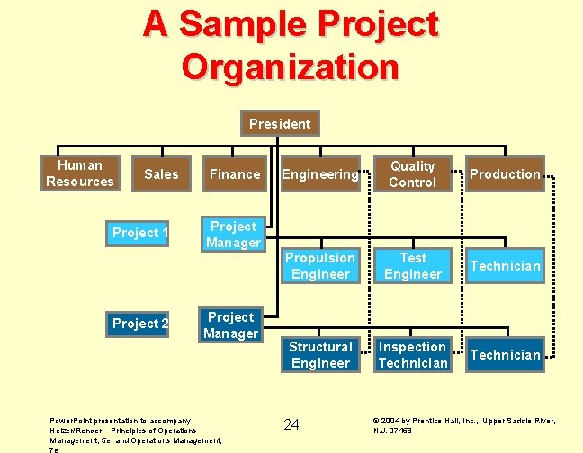 A Sample Project Organization President Human Resources Sales Project 1 Project 2 Finance Engineering