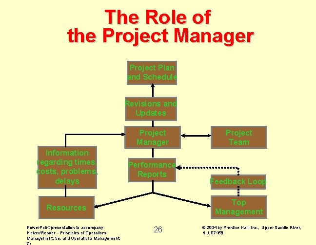 The Role of the Project Manager Project Plan and Schedule Revisions and Updates Project