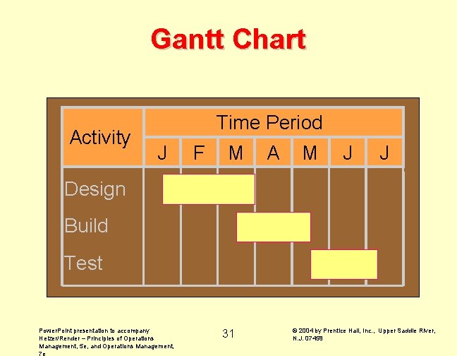 Gantt Chart Activity Time Period J F M A M J J Design Build