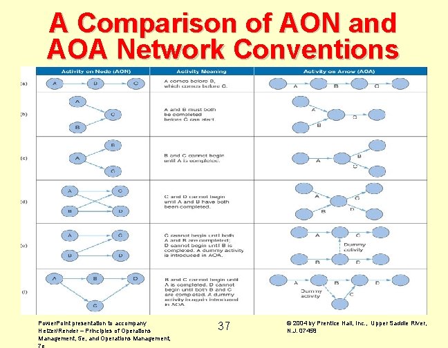 A Comparison of AON and AOA Network Conventions Power. Point presentation to accompany Heizer/Render