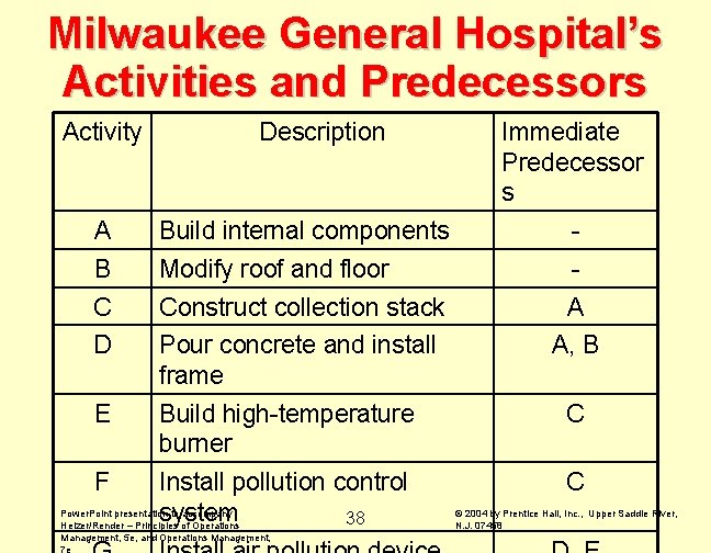 Milwaukee General Hospital’s Activities and Predecessors Activity Description Immediate Predecessor s A Build internal