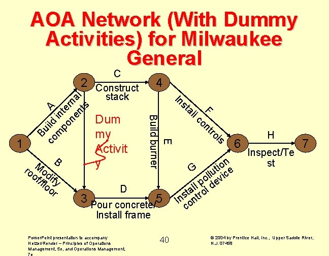 AOA Network (With Dummy Activities) for Milwaukee General B M ro od of if