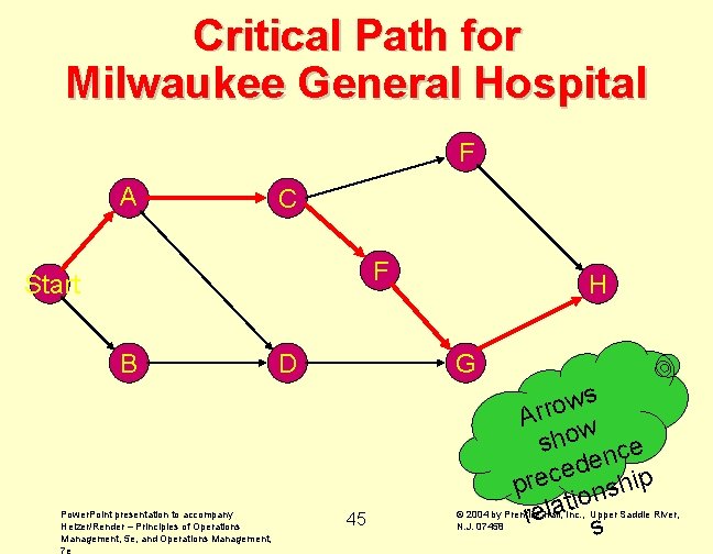 Critical Path for Milwaukee General Hospital F A C F Start B Power. Point