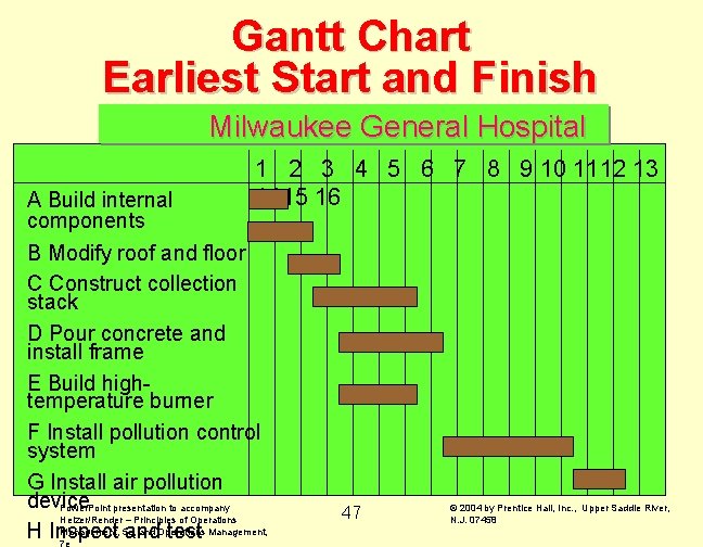 Gantt Chart Earliest Start and Finish Milwaukee General Hospital 1 2 3 4 5