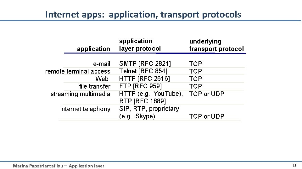 Internet apps: application, transport protocols application e-mail remote terminal access Web file transfer streaming