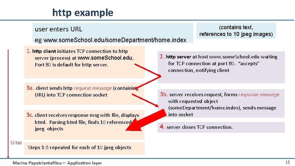 http example user enters URL eg www. some. School. edu/some. Department/home. index 1. http