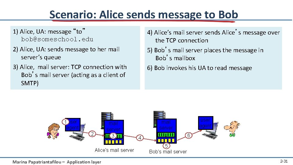 Scenario: Alice sends message to Bob 1) Alice, UA: message “to” bob@someschool. edu 2)