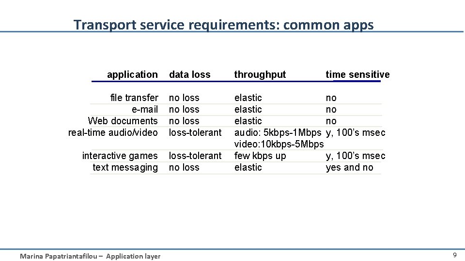 Transport service requirements: common apps application data loss throughput file transfer e-mail Web documents