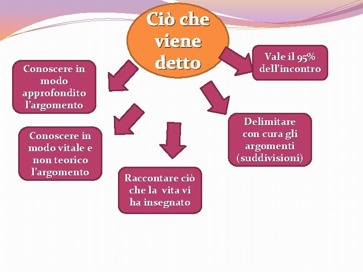Conoscere in modo approfondito l’argomento Conoscere in modo vitale e non teorico l’argomento Ciò