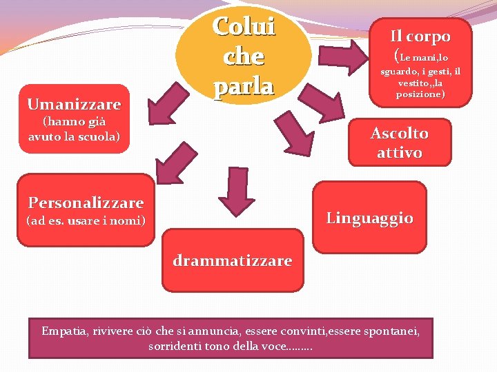 Umanizzare Colui che parla (hanno già avuto la scuola) Il corpo (Le mani, lo