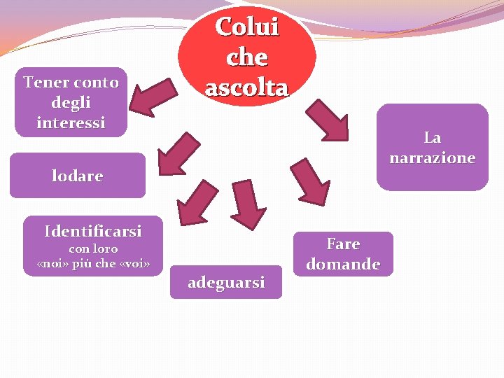 Tener conto degli interessi Colui che ascolta La narrazione lodare Identificarsi con loro «noi»