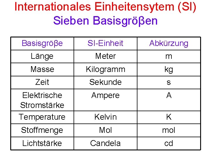 Internationales Einheitensytem (SI) Sieben Basisgröβe SI-Einheit Abkürzung Länge Meter m Masse Kilogramm kg Zeit