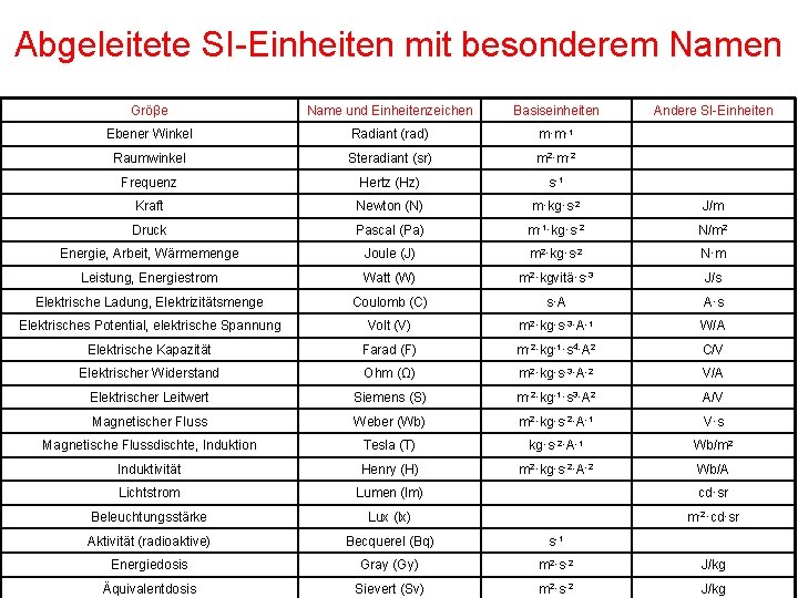 Abgeleitete SI-Einheiten mit besonderem Namen Gröβe Name und Einheitenzeichen Basiseinheiten Andere SI-Einheiten Ebener Winkel
