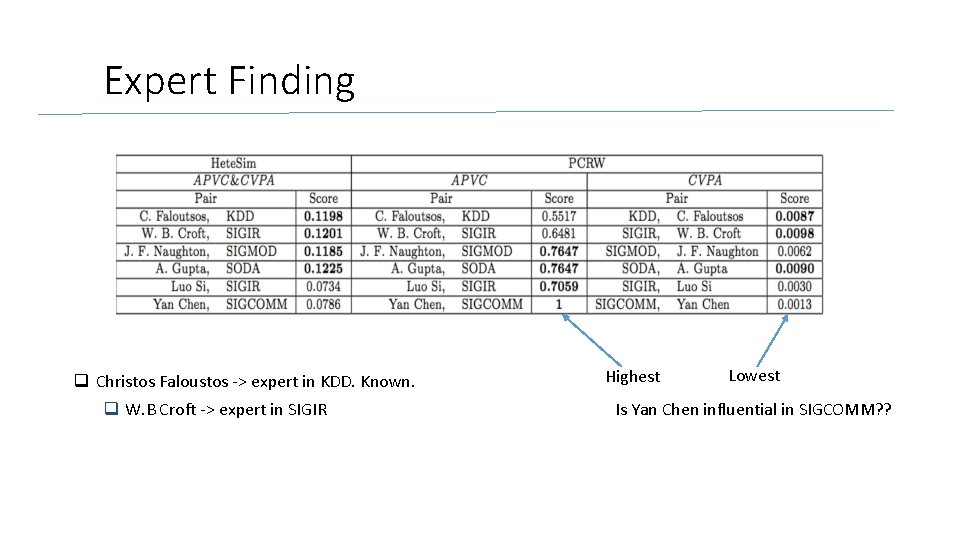 Expert Finding q Christos Faloustos -> expert in KDD. Known. q W. B Croft