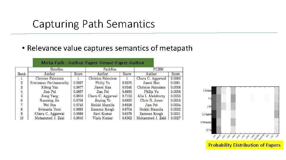 Capturing Path Semantics • Relevance value captures semantics of metapath Meta-Path : Author-Paper-Venue-Paper-Author Probability