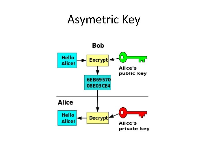 Asymetric Key 