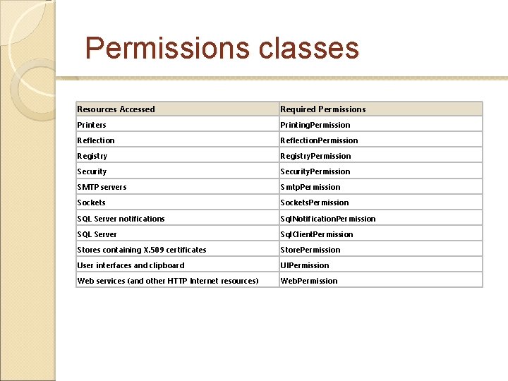 Permissions classes Resources Accessed Required Permissions Printers Printing. Permission Reflection. Permission Registry. Permission Security. Permissions classes Resources Accessed Required Permissions Printers Printing. Permission Reflection. Permission Registry. Permission Security.