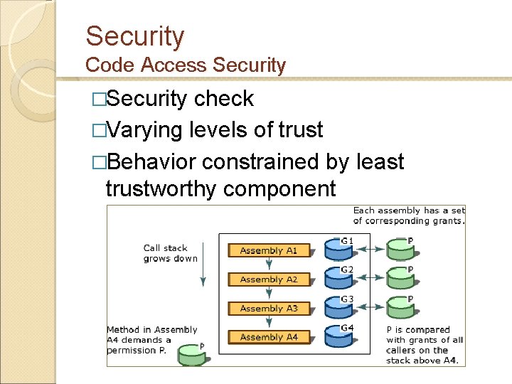Security Code Access Security �Security check �Varying levels of trust �Behavior constrained by least Security Code Access Security �Security check �Varying levels of trust �Behavior constrained by least