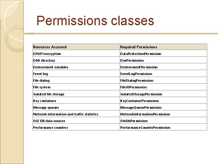 Permissions classes Resources Accessed Required Permissions DPAPI encryption Data. Protection. Permission DNS directory Dns. Permissions classes Resources Accessed Required Permissions DPAPI encryption Data. Protection. Permission DNS directory Dns.
