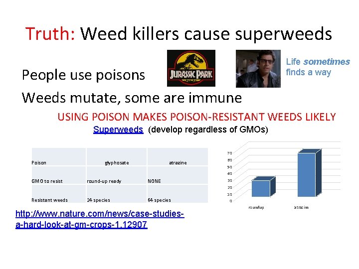 Truth: Weed killers cause superweeds Life sometimes finds a way People use poisons Weeds