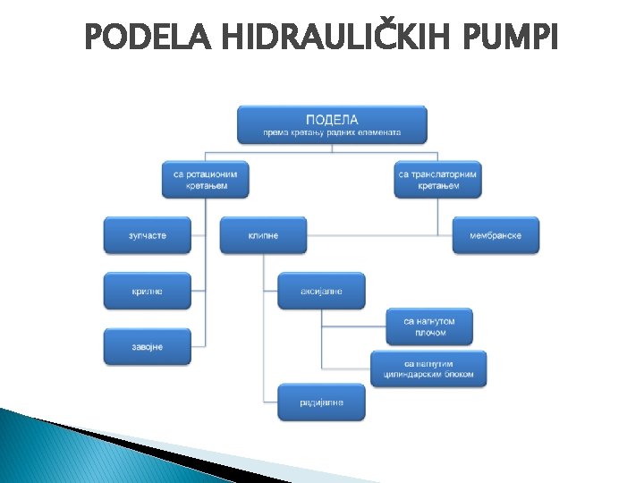 PODELA HIDRAULIČKIH PUMPI 