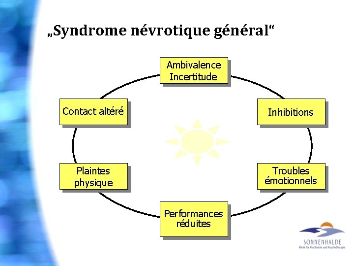 „Syndrome névrotique général“ Ambivalence Incertitude Contact altéré Inhibitions Plaintes physique Troubles émotionnels Performances réduites