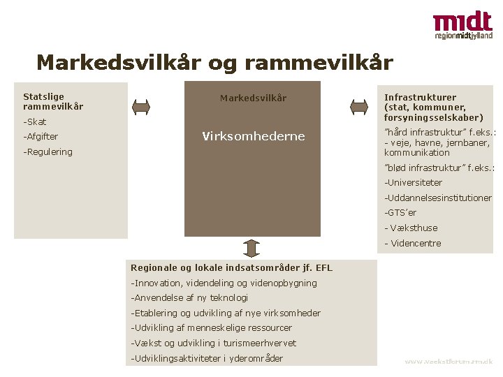 Markedsvilkår og rammevilkår Statslige rammevilkår Markedsvilkår -Skat -Afgifter Virksomhederne -Regulering Infrastrukturer (stat, kommuner, forsyningsselskaber)