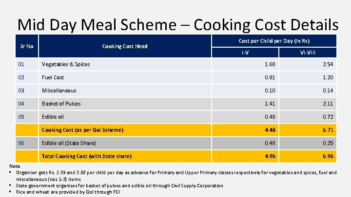 Mid Day Meal Scheme – Cooking Cost Details Sr No Cooking Cost Head Cost