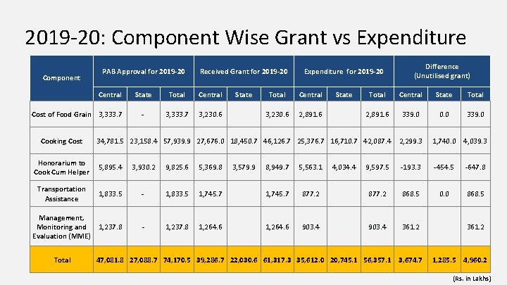 2019 -20: Component Wise Grant vs Expenditure Component PAB Approval for 2019 -20 Central
