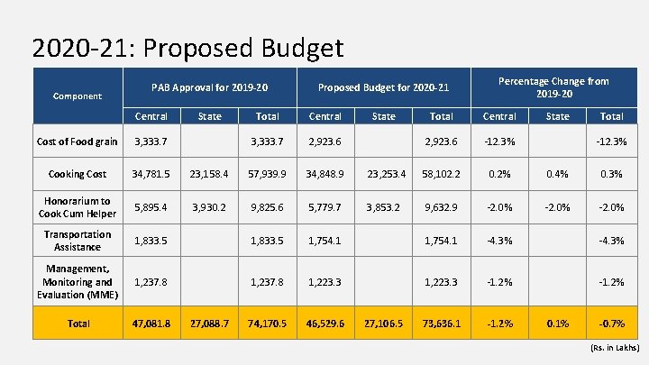 2020 -21: Proposed Budget Component PAB Approval for 2019 -20 Central State Proposed Budget