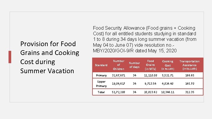 Provision for Food Grains and Cooking Cost during Summer Vacation Food Security Allowance (Food