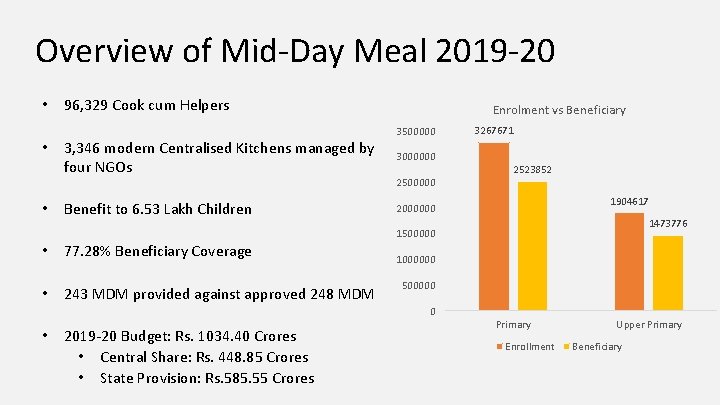 Overview of Mid-Day Meal 2019 -20 • • • 96, 329 Cook cum Helpers
