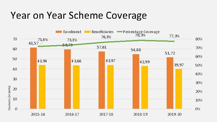 Year on Year Scheme Coverage Enrolment 70 71, 4% 61, 57 60 50 43,